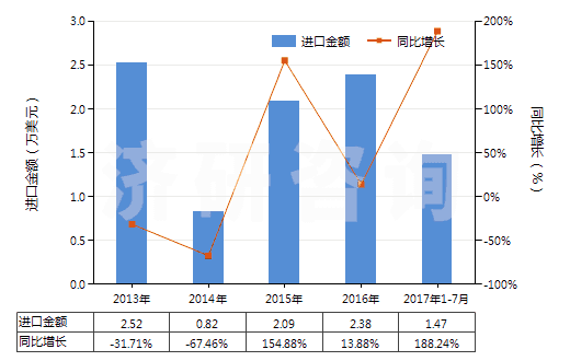 2013-2017年7月中國(guó)氯化鋇(HS28273920)進(jìn)口總額及增速統(tǒng)計(jì)
